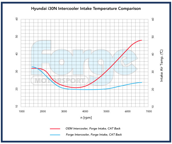 Forge Motorsport Uprated Intercooler - Hyundai i30 N